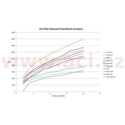 Vzduchový filtr (Ducati), SPRINT FILTER